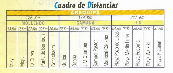 distancias